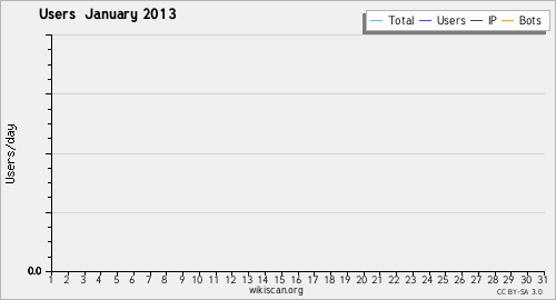 Graphique des utilisateurs January 2013